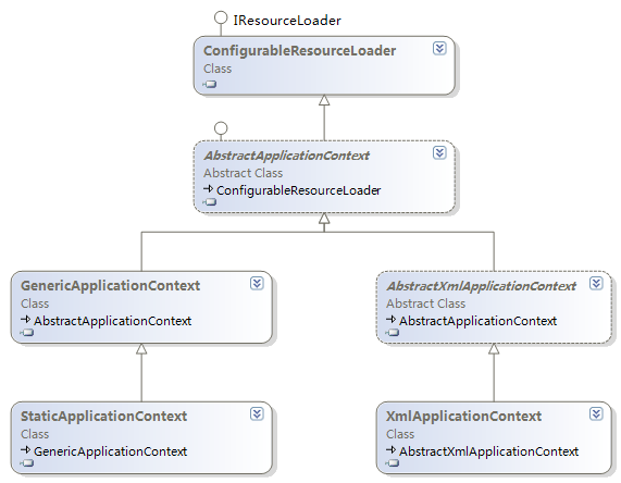 使用Spring.Net 1.3.2实现Container（IoC）（一）IoC、DI、Spring.NET、Ioc Container、 ClassicContainer