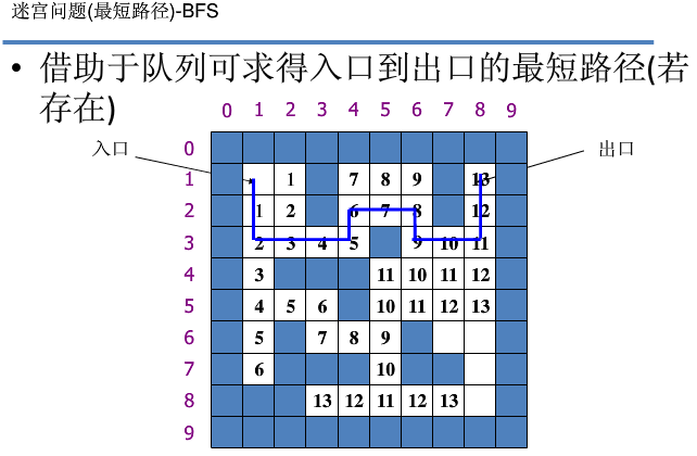 【DFS/BFS】NYOJ-58-最少步数（迷宫最短路径问题）