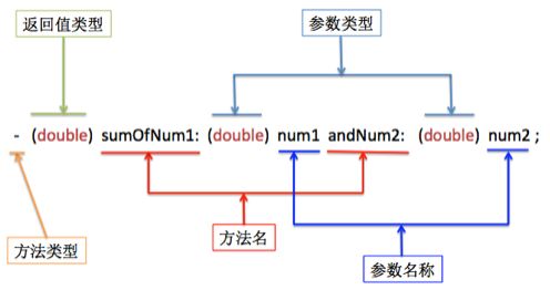 【学习笔记】【OC语言】创建对象