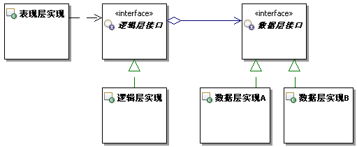 研磨设计模式之 桥接模式-4