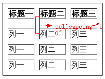 关于table元素的认识