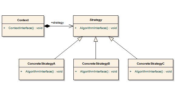  我的Design Pattern之旅[1]：Strategy Pattern (OO) (Design Pattern) (C/C++) (template) (.NET) (C#)