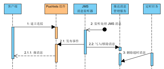 时序图