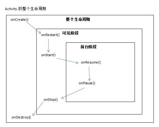 Android Activity的生命周期