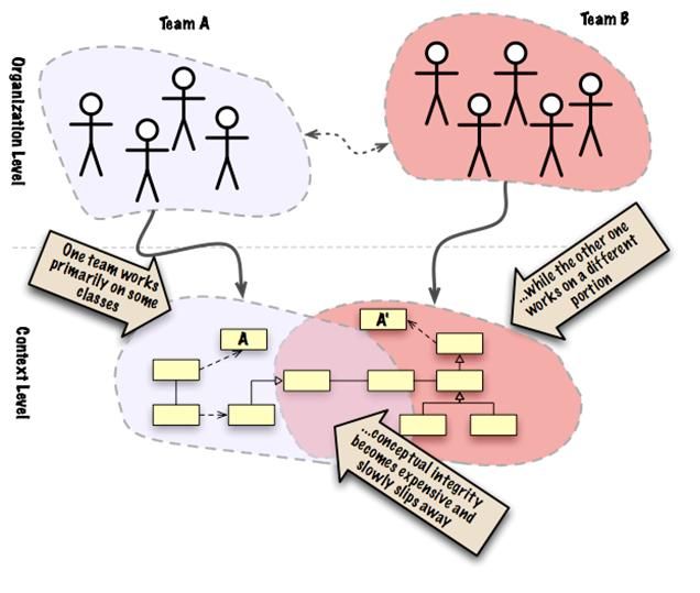 DDD：Strategic Domain Driven Design with Context Mapping