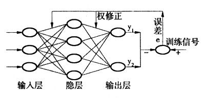 BP神经网络