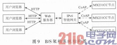 无线物联网中CoAP协议的研究与实现