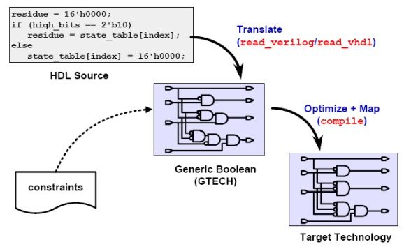 RTL Compiler之Example