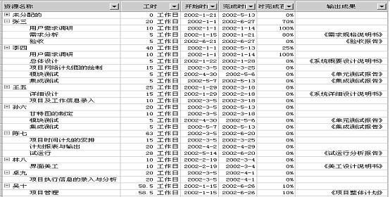 项目管理与Project2000的应用