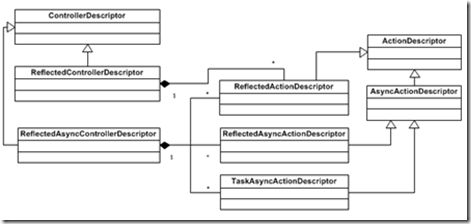 asp.net mvc4 Controller与Action执行过程的研究（学习笔记）