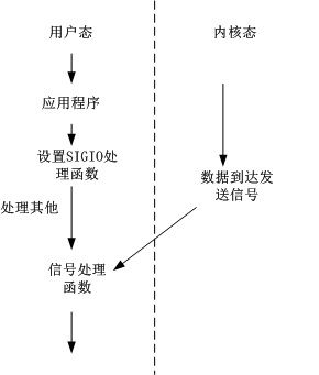 Linux 网络编程（IO模型）