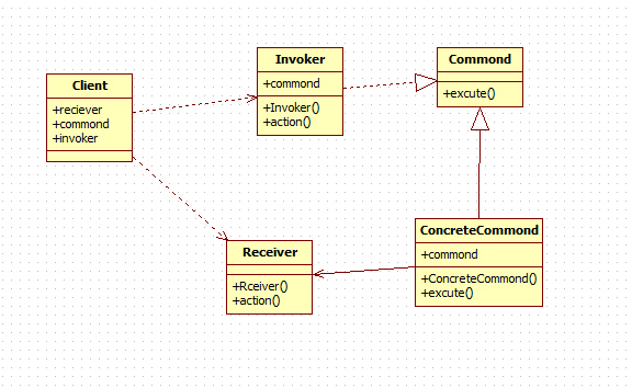 【设计模式】—— 命令模式Commond