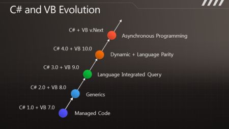 PDC 2010：C#与Visual Basic的未来（上）