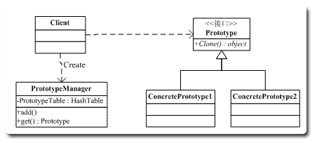 极速理解设计模式系列：4.原型模式(Prototype Pattern)