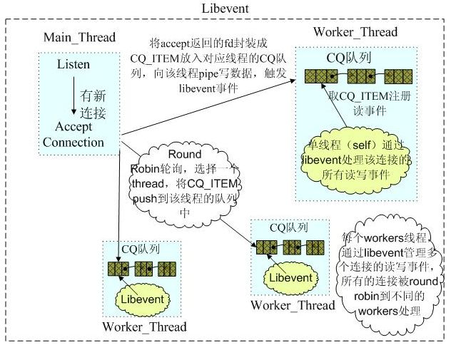 Memcached源码分析(线程模型)