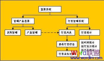 调整流程图位置