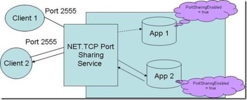 netport