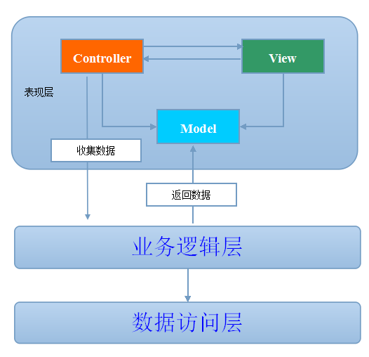 MVC过滤器使用案例：统一处理异常顺道精简代码