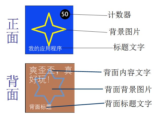 Windows Phone开发（12）：认识一下独具个性的磁贴