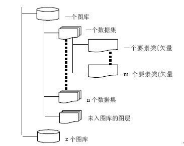 基于ArcGIS10.0和Oracle10g的空间数据管理平台（C#开发）-项目中专业名称介绍