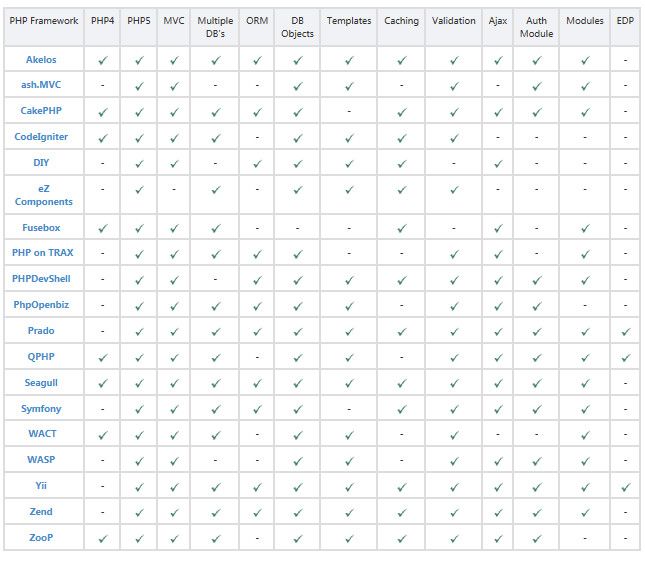 常用PHP框架功能对比表