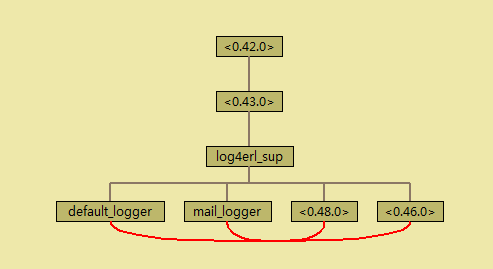 理解Erlang/OTP Supervisor