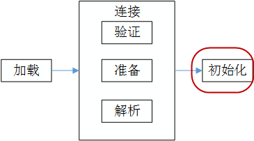 Java虚拟机JVM学习04 类的初始化