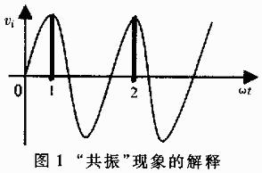 “共振”现象