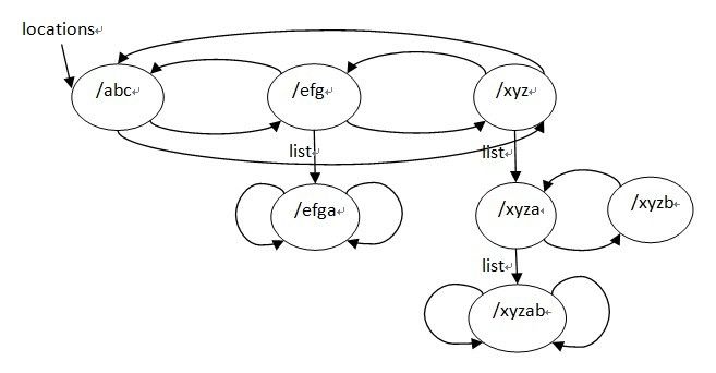 nginx location的管理以及查找