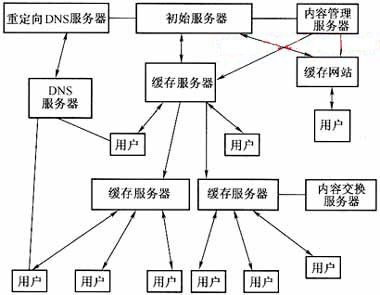 提高网站速度的最佳实践