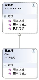 模板方法模式(Template Method Pattern)学习笔记