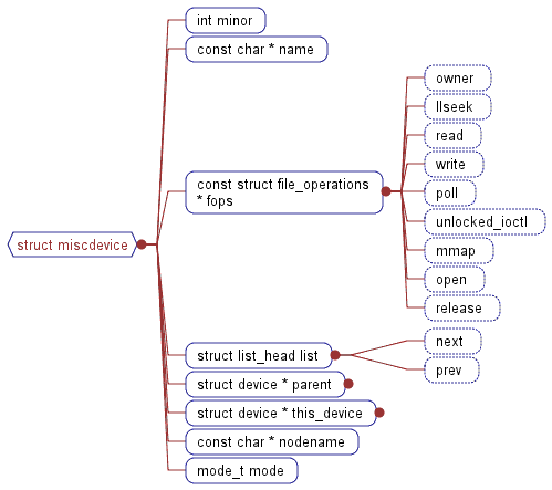 很好的linux下GPIO驱动详解文章