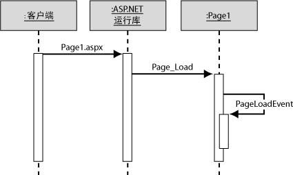 使用Micrisoft.net设计方案 第三章Web表示模式 Web模式集群详细介绍