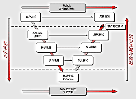 国际自动软件设计领域中仿真校验(二)