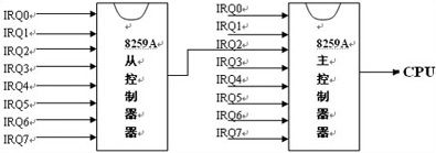 揭开硬件中断请求IRQ所有秘密(图解)