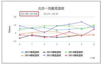 网页图表Highcharts实践教程之标签组与载入动画