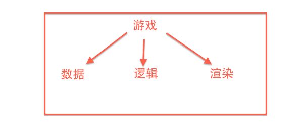 U3D 游戏引擎之游戏架构脚本该如何来写