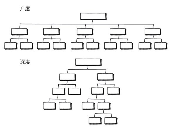 交互设计实用指南系列(8)—深广度平衡