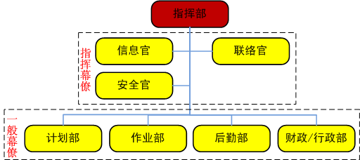 事故指挥体系（ICS）基本组织结构