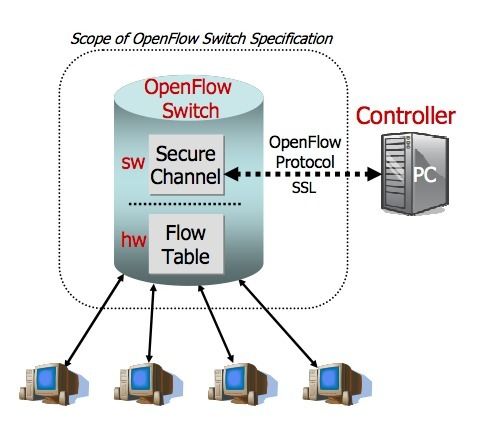 虚拟化的逆袭：网络虚拟化之OpenFlow和SDN