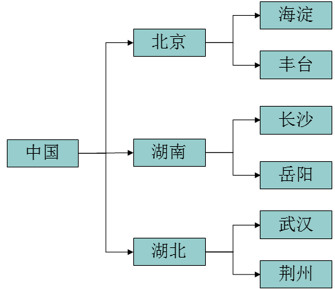 XML学习总结(一)——XML介绍