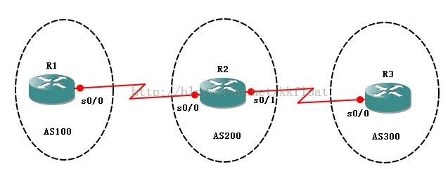 CCNP路由实验之七 动态路由之BGP