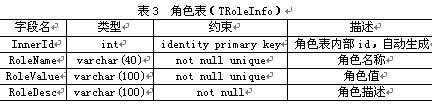 使用用户自定义控件实现asp.net的的权限管理