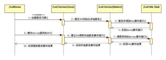 深入浅出 - Android系统移植与平台开发（十） - led HAL简单设计案例分析