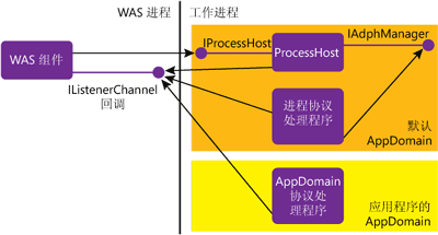 IIS7.0 使用 WAS 扩展 HTTP 之外的 WCF 服务