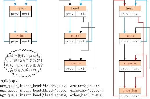 ngx_queue的理解