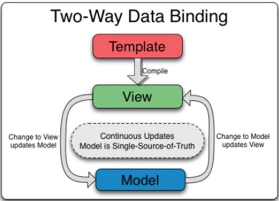 Angularjs-Dirty Checking