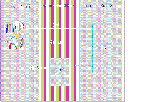 单点登录