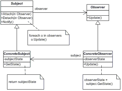 观察者模式(Observer Pattern）