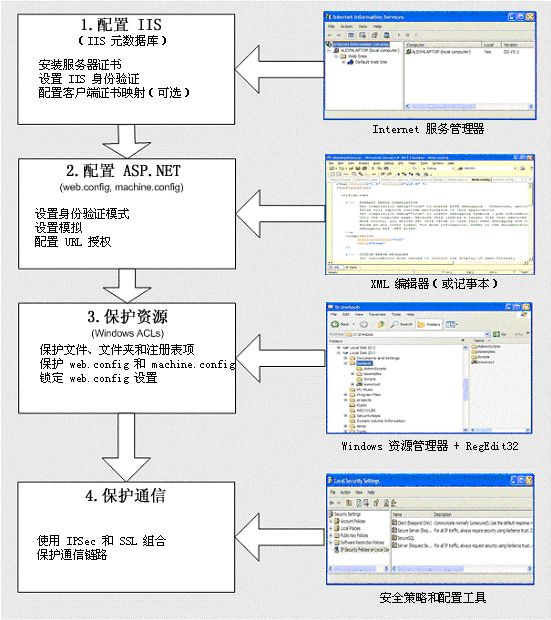 构建安全的 ASP.NET 应用程序